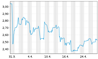 Chart WELL Health Technologies Corp. - 1 mois