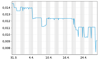 Chart Wellfield Technologies Inc. - 1 mois