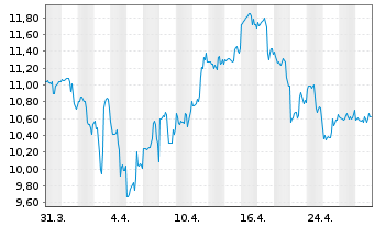 Chart Wesdome Gold Mines Ltd. - 1 Month