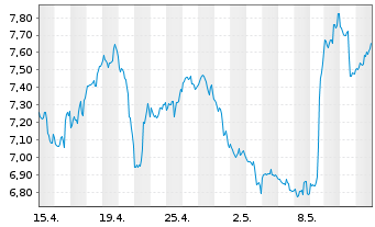 Chart Wesdome Gold Mines Ltd. - 1 Monat