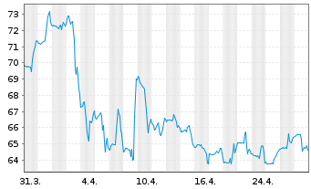 Chart West Fraser Timber Co. Ltd. - 1 Month