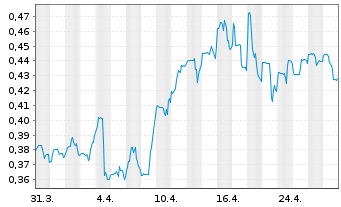 Chart West Red Lake Gold Mines Ltd. - 1 mois