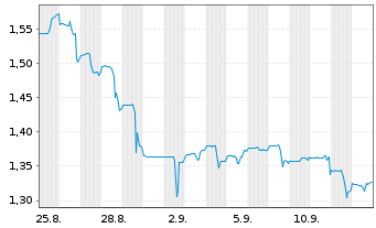 Chart Westbridge Renewable En. Corp. - 1 Month