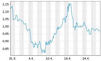 Chart Western Copper & Gold Corp. - 1 Month