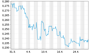 Chart Western Forest Products Inc. - 1 Month