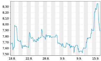 Chart Western Forest Products Inc. - 1 Month
