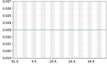 Chart Western Resources Corp. - 1 Month