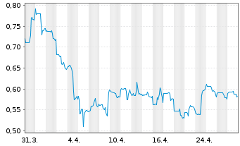 Chart Western Uranium&Vanadium Corp. - 1 mois