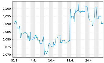 Chart Westhaven Gold Corp. - 1 mois