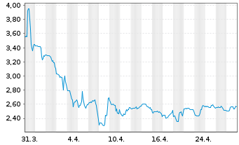 Chart Westport Fuel Systems Inc. - 1 Monat