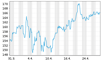 Chart Weston Ltd., George - 1 Month