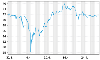 Chart Wheaton Precious Metals Corp. - 1 Month