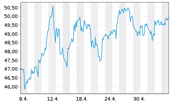 Chart Wheaton Precious Metals Corp. - 1 Month