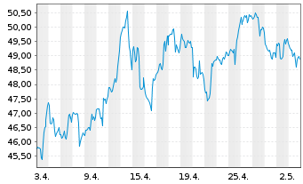 Chart Wheaton Precious Metals Corp. - 1 mois