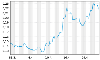 Chart White Gold Corp. - 1 Month