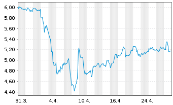 Chart Whitecap Resources Inc. - 1 mois