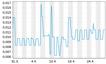 Chart Windfall Geotek Inc. - 1 mois