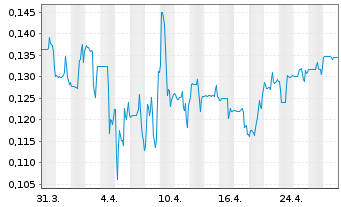 Chart WonderFi Technologies Inc. - 1 mois