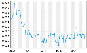 Chart World Copper Ltd. - 1 Month