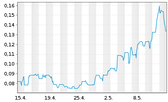 Chart World Copper Ltd. - 1 Monat