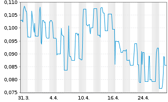 Chart Ximen Mining Corp. - 1 mois