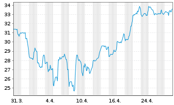 Chart Xenon Pharmaceuticals Inc. - 1 mois