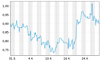 Chart XORTX Therapeutics Inc. - 1 mois