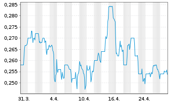 Chart Xtract One Technologies Inc. - 1 Month