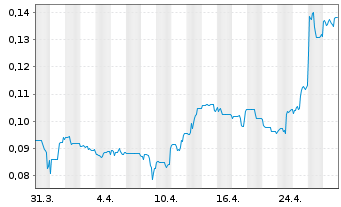 Chart Ynvisible Interactive Inc. - 1 Month