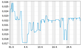 Chart Yumy Candy Company Inc. - 1 mois