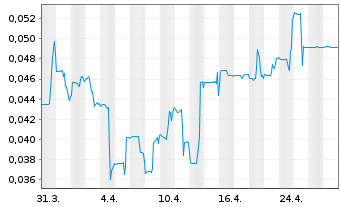 Chart Zacatecas Silver Corp. - 1 Month