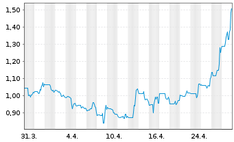 Chart Zentek Ltd. - 1 Month