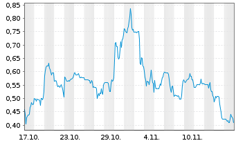 Chart 01 Quantum Inc. - 1 Month