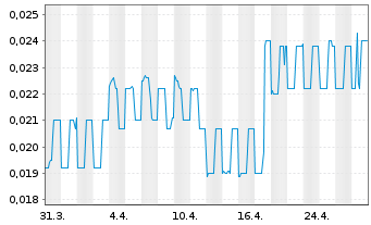 Chart Zimtu Capital Corp. - 1 mois