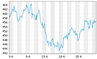 Chart UBS (CH) Equ. Fd-Sm.Caps Eur. Inhaber-Ant. P o.N. - 1 Month
