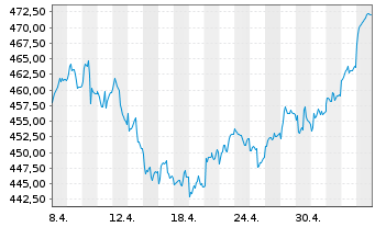 Chart UBS (CH) Equ. Fd-Sm.Caps Eur. Inhaber-Ant. P o.N. - 1 Monat