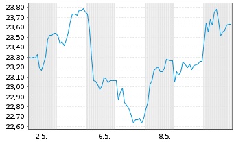 Chart Stadler Rail AG - 1 mois