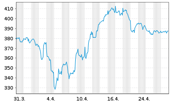 Chart Sprott-Alpina Gold Equity Fund Inh.-Anteile A o.N. - 1 Month