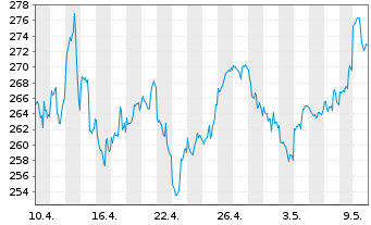 Chart Sprott-Alpina Gold Equity Fund Inh.-Anteile A o.N. - 1 Month
