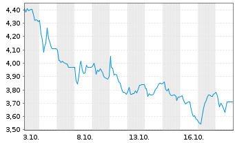 Chart Rieter Holding AG - 1 Month
