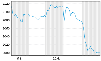 Chart Interroll Holding S.A. Nam.-Akt. SF 1 - 1 mois