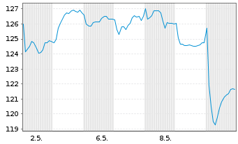 Chart Swiss Prime Site AG - 1 mois