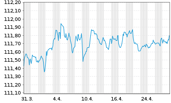 Chart Schweizerische Eidgenossensch. SF-Anl. 1998(28) - 1 Month