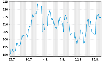Chart Cicor Technologies S.A. - 1 Monat