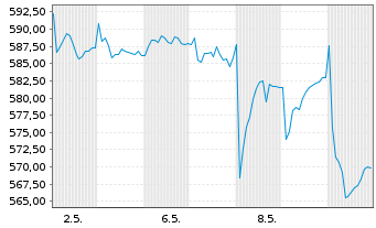 Chart Swisscom AG - 1 mois