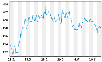 Chart Allreal Holdings AG - 1 mois