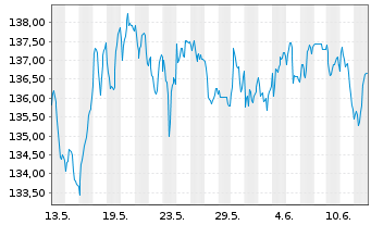 Chart iShares SMI ETF (CH) - 1 Month