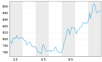 Chart Barry Callebaut AG - 1 Monat