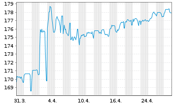 Chart Schweizerische Eidgenossensch. SF-Anl. 1999(49) - 1 mois