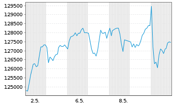 Chart Chocoladef. Lindt & Sprüngli - 1 mois